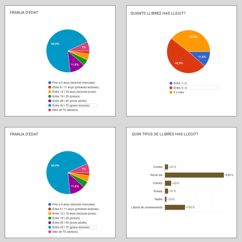 Gràfics de l'enquesta "Lectures d'estiu"