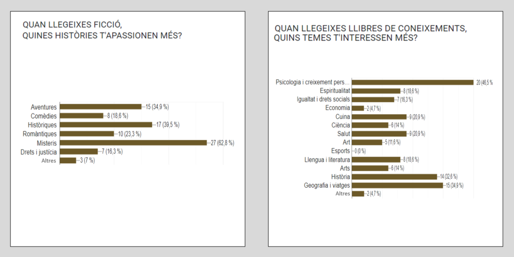 Resultats enquesta "Preferències de lectura"